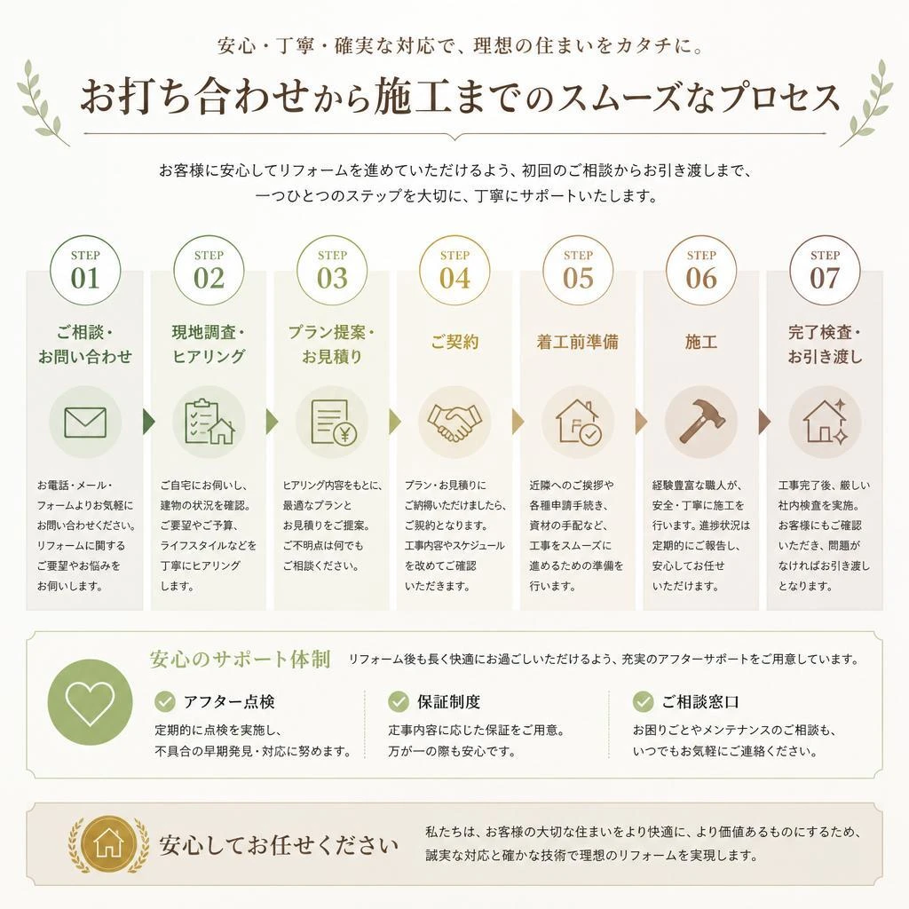 施工の流れ